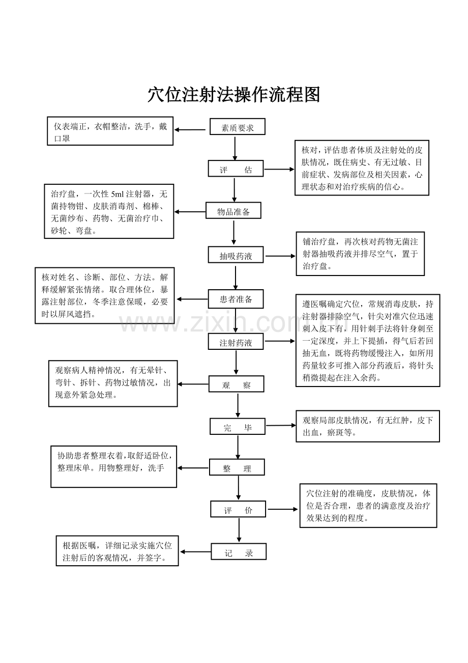 穴位注射法操作流程图.doc_第1页