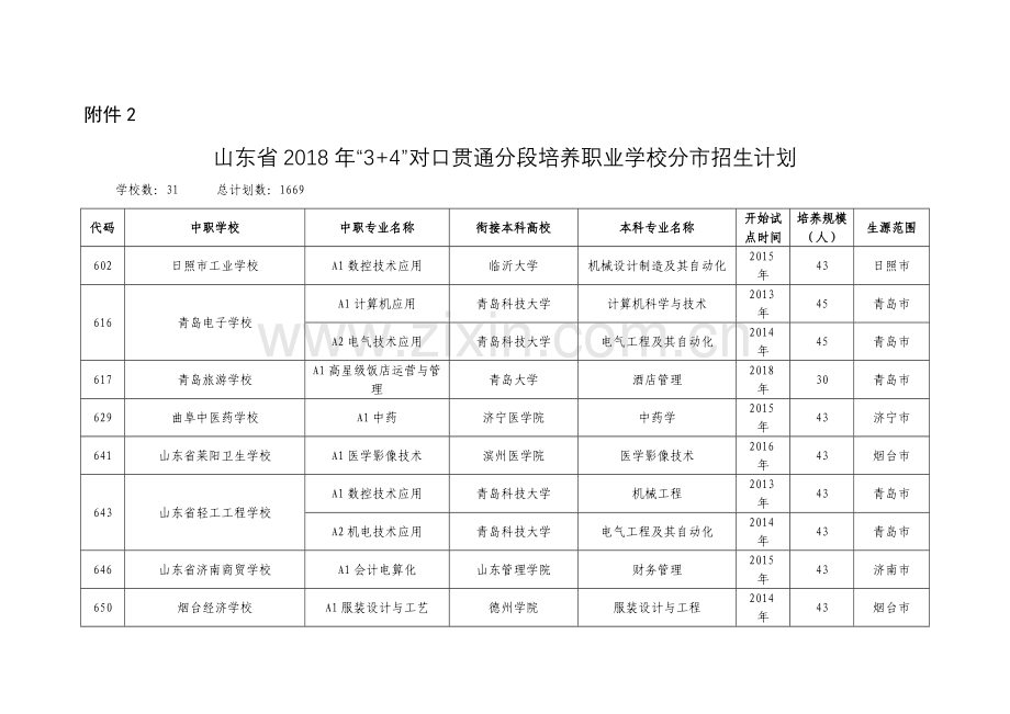 山东省2018年“3+4”对口贯通分段培养职业学校分市招生计划.doc_第1页