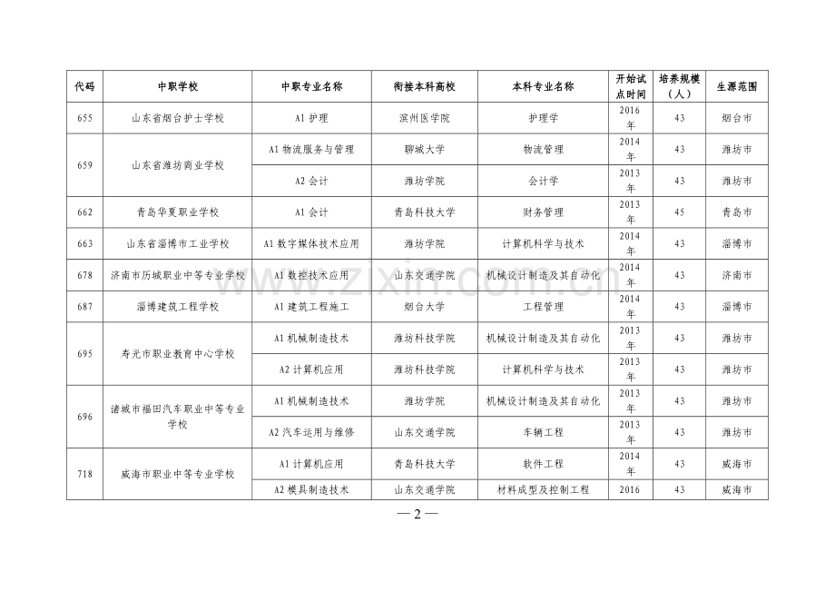 山东省2018年“3+4”对口贯通分段培养职业学校分市招生计划.doc_第2页