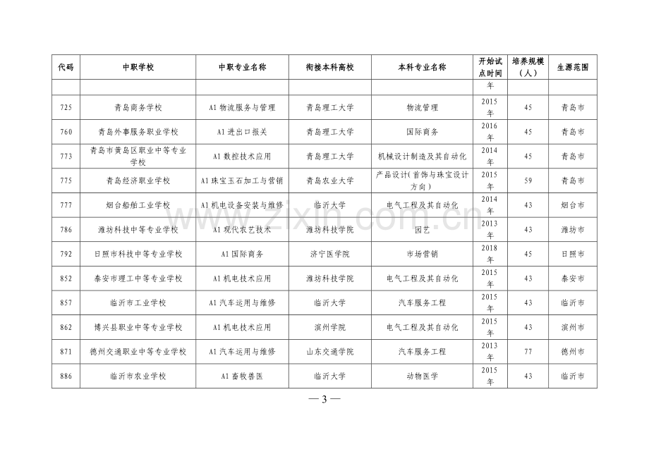 山东省2018年“3+4”对口贯通分段培养职业学校分市招生计划.doc_第3页