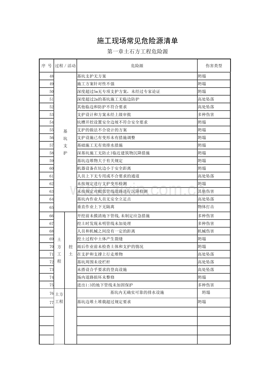 施工现场常见危险源清单.doc_第1页