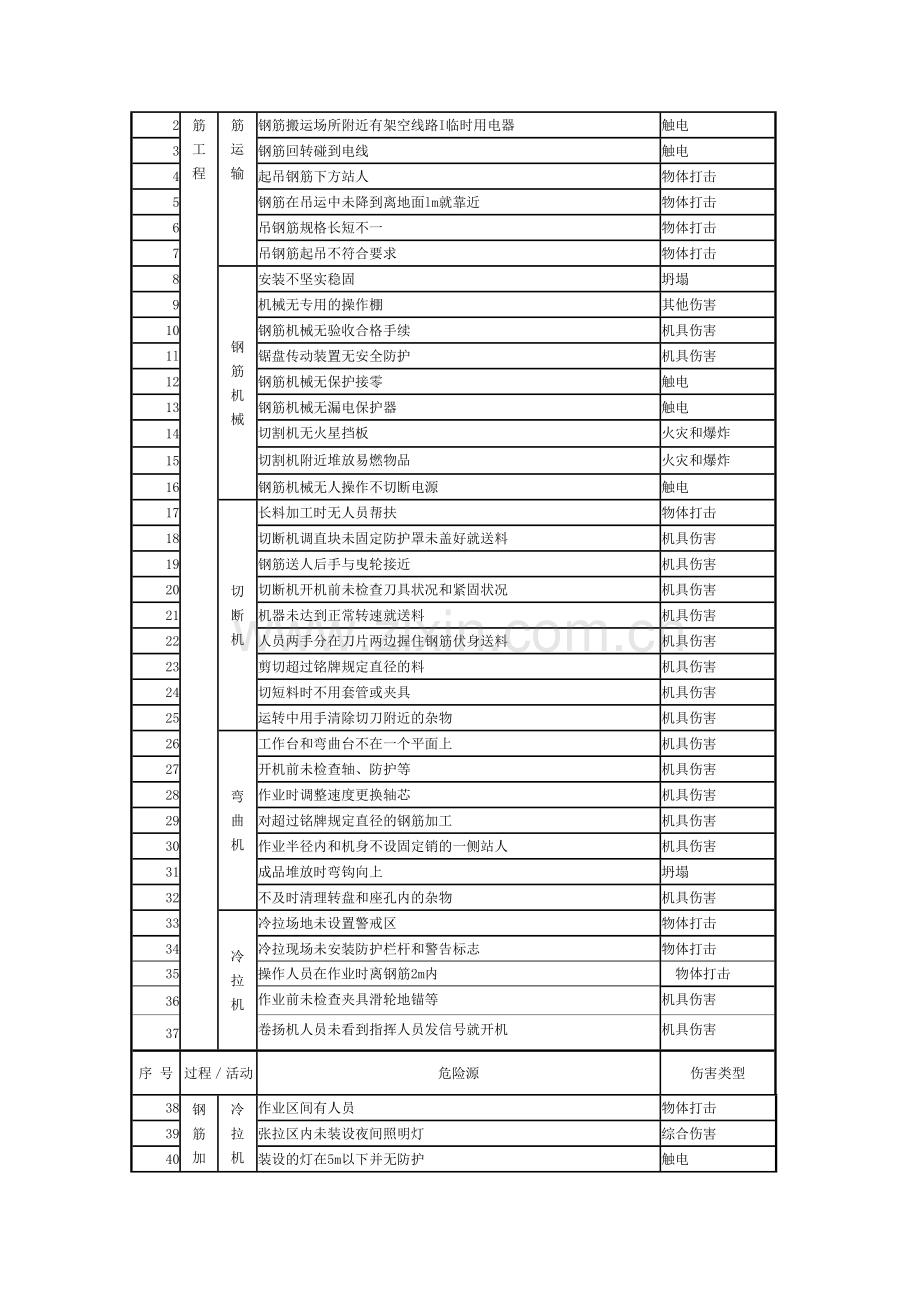 施工现场常见危险源清单.doc_第3页