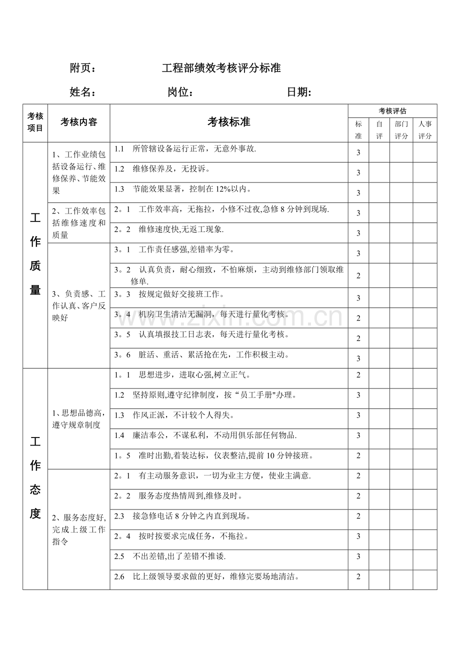 工程部绩效考核评分标准(-物业).doc_第1页