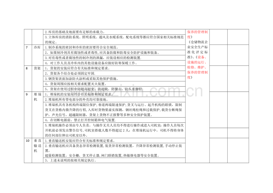 仓储物流企业安全检查表.doc_第2页