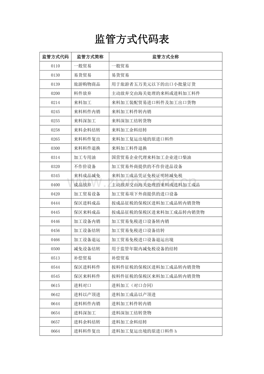 监管方式代码表.doc_第1页