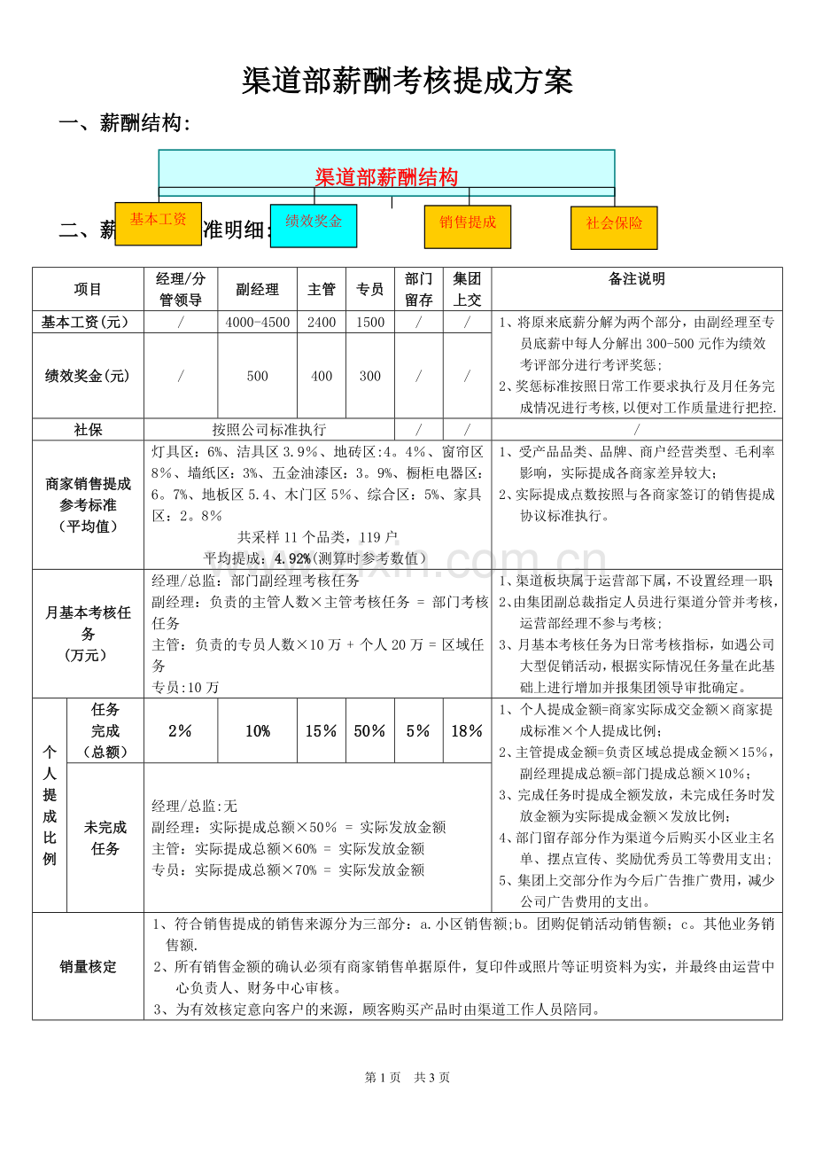 渠道部薪酬考核方案(拟定).doc_第1页