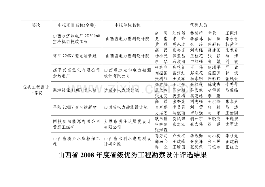 山西省2008年度省级优秀工程勘察设计评选结果.doc_第2页