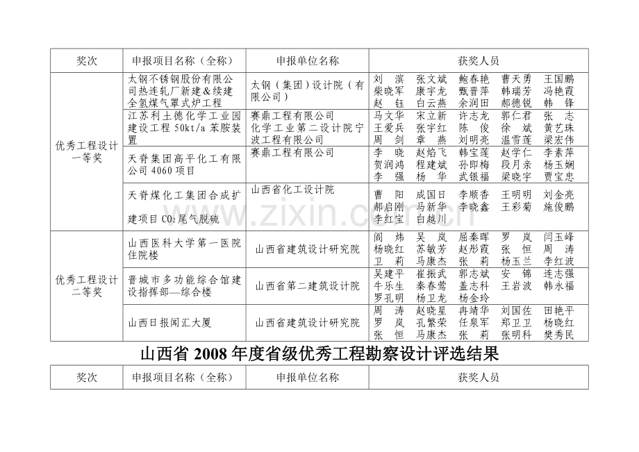 山西省2008年度省级优秀工程勘察设计评选结果.doc_第3页