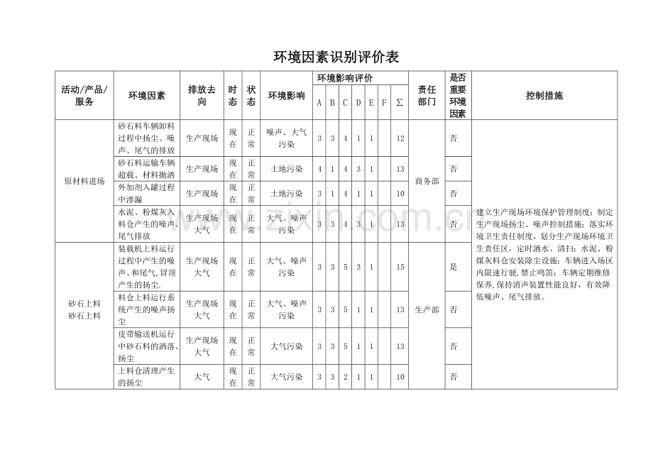 混凝土公司环境因素辨识与风险评价表.doc_第1页