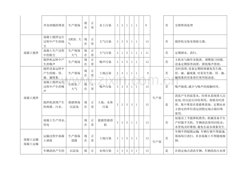 混凝土公司环境因素辨识与风险评价表.doc_第2页