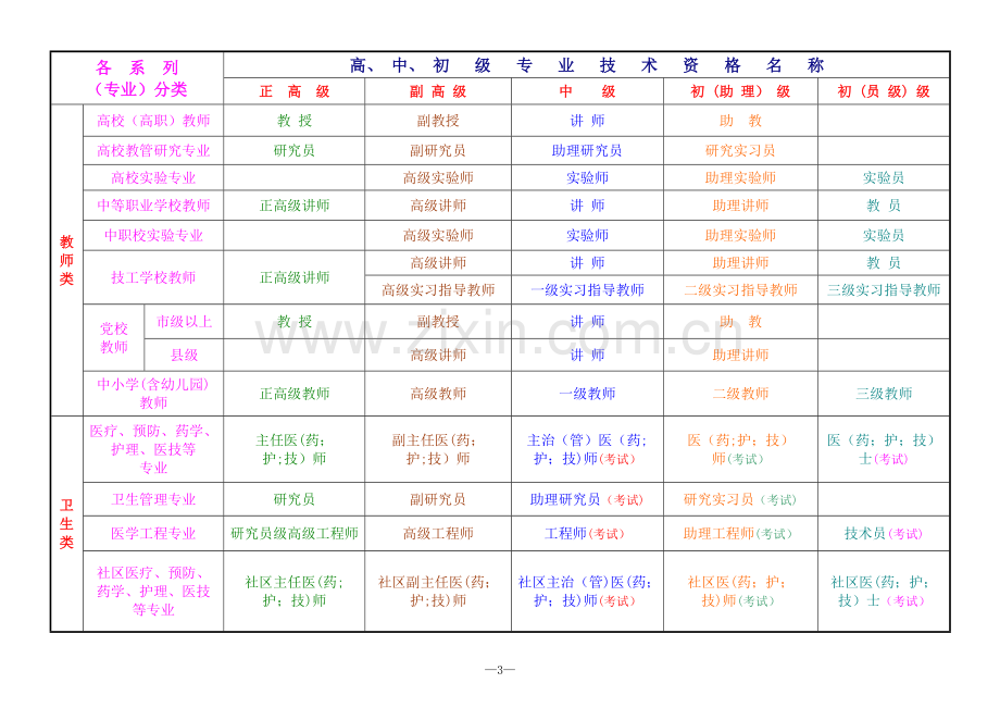 职称分类一览表.doc_第3页