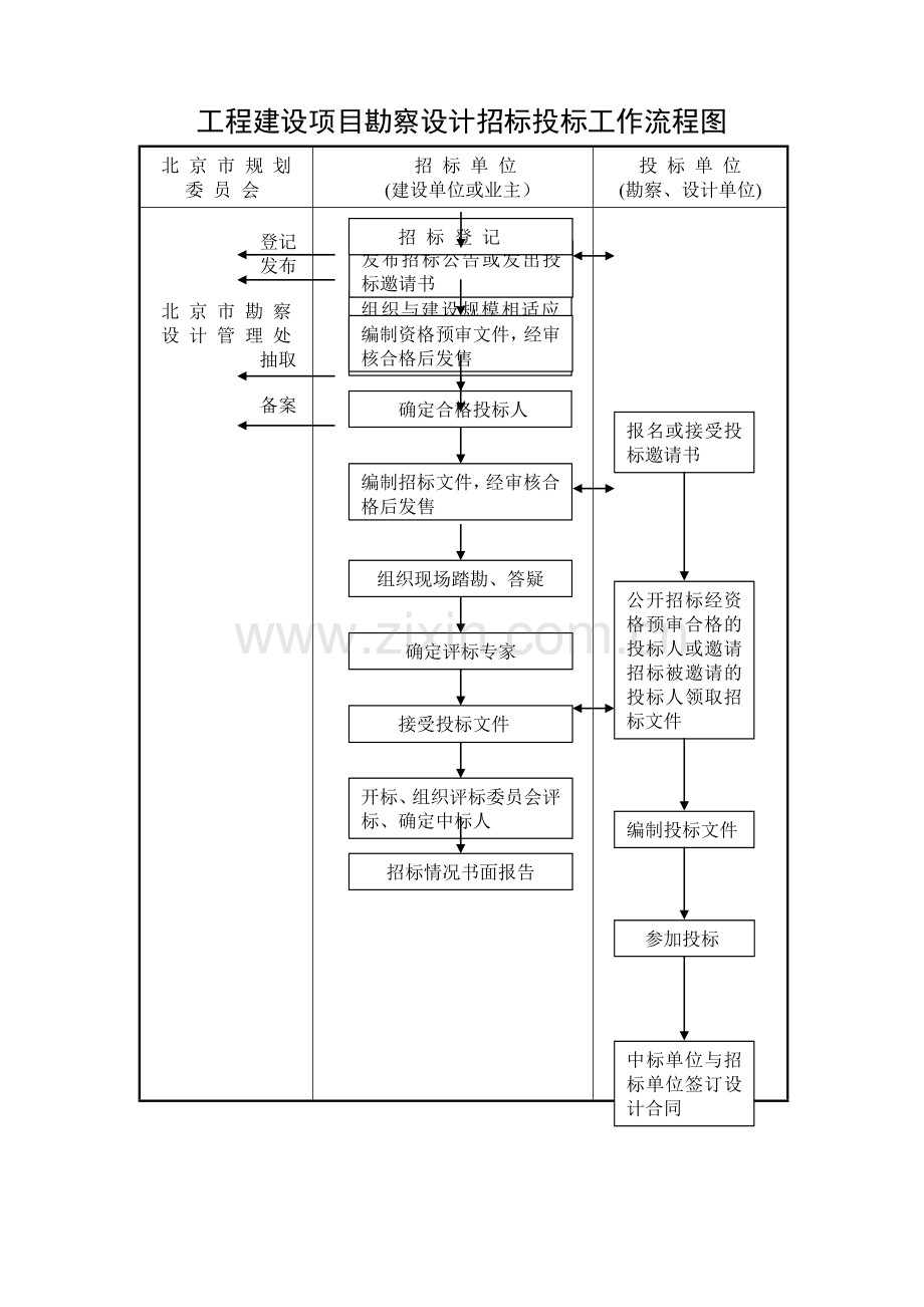 工程建设项目勘察设计招标投标工作流程图.doc_第1页