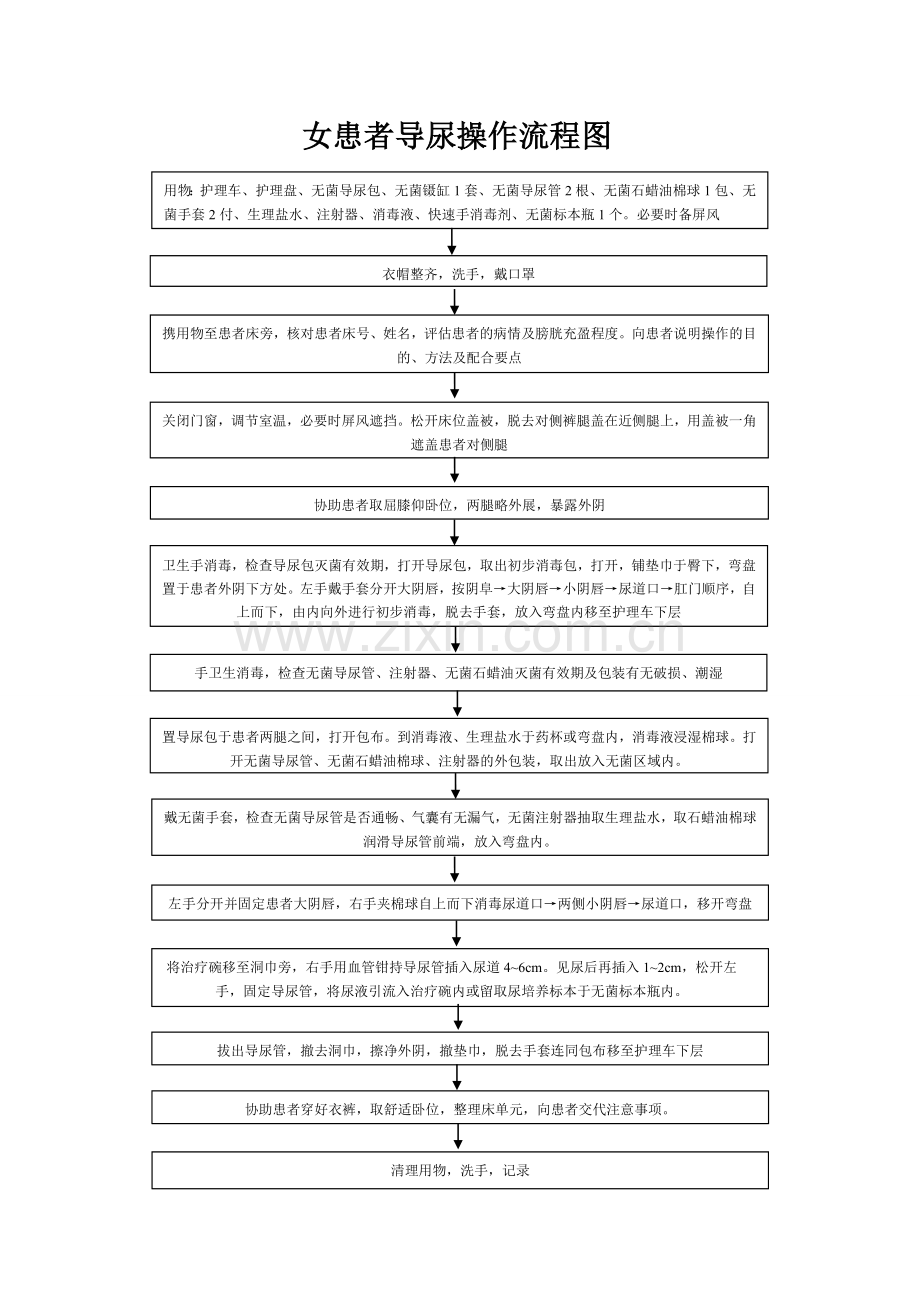 女患者导尿操作流程图.doc_第1页