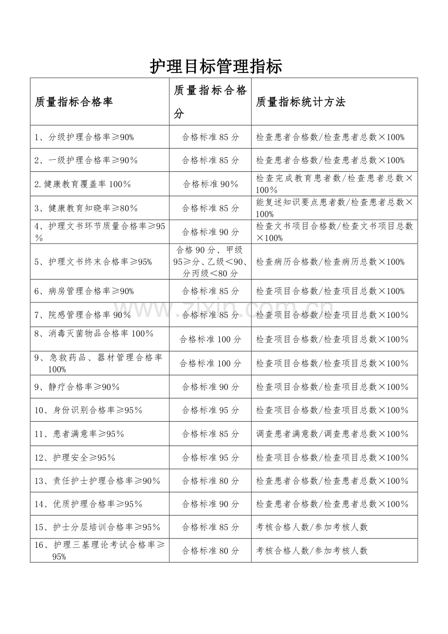 护理目标管理指标.doc_第1页