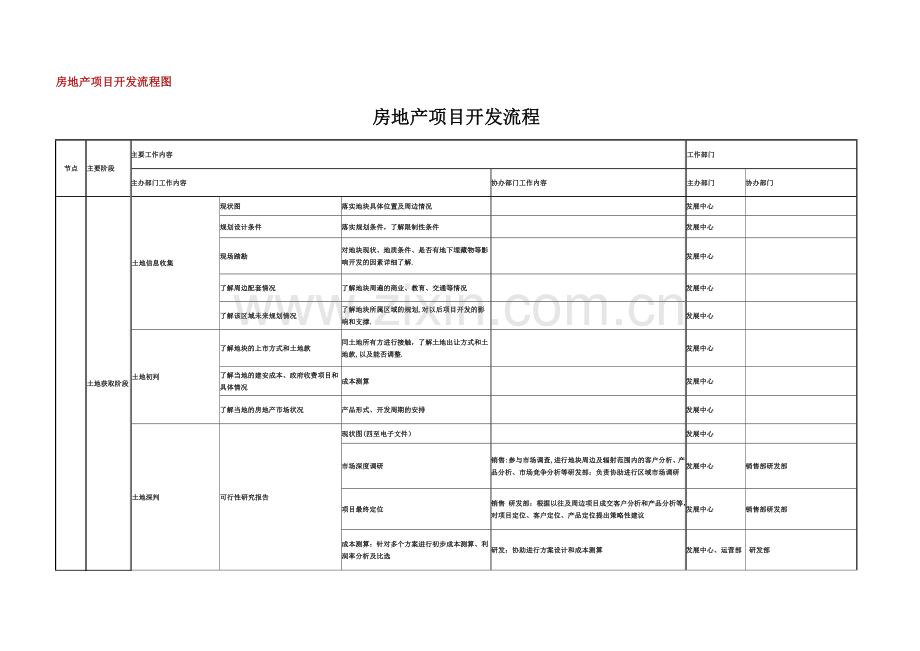 样本房地产项目开发流程图.doc_第1页