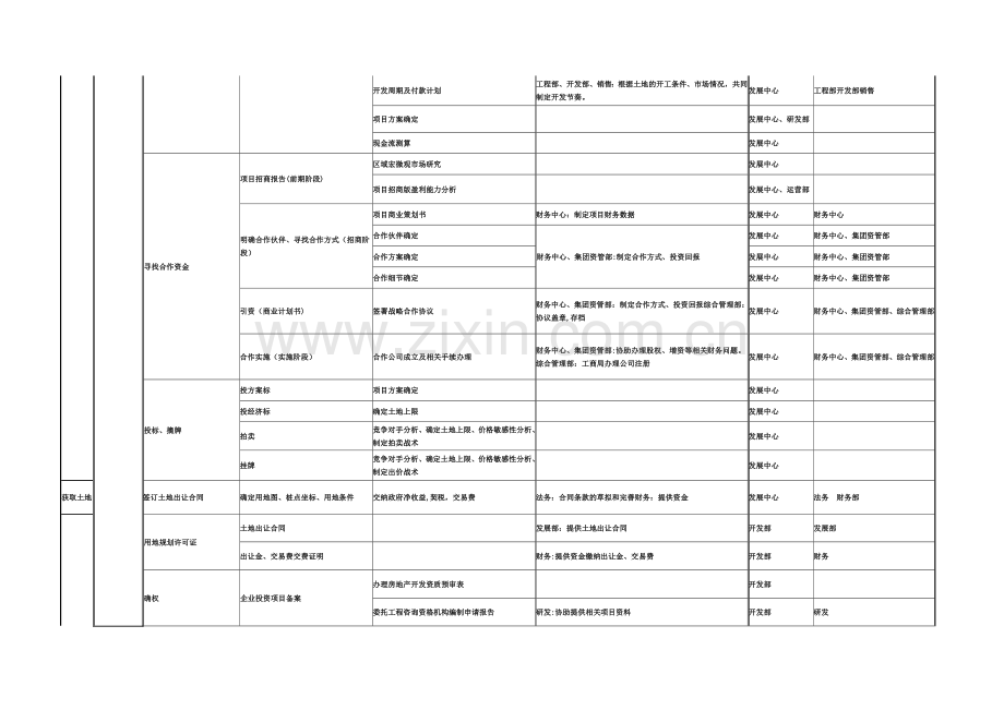 样本房地产项目开发流程图.doc_第2页