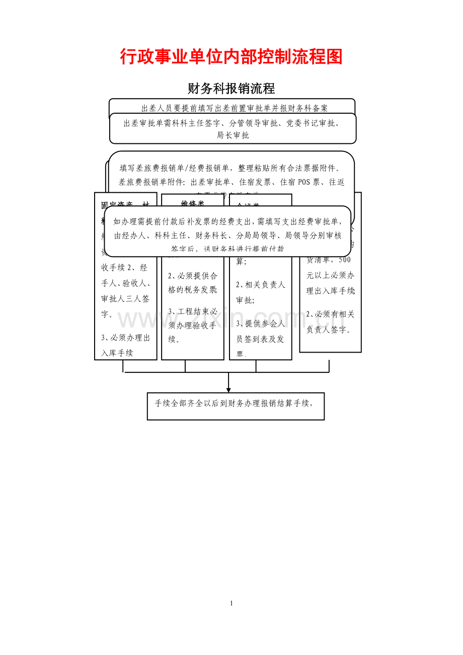 行政事业单位内部控制流程图.doc_第1页