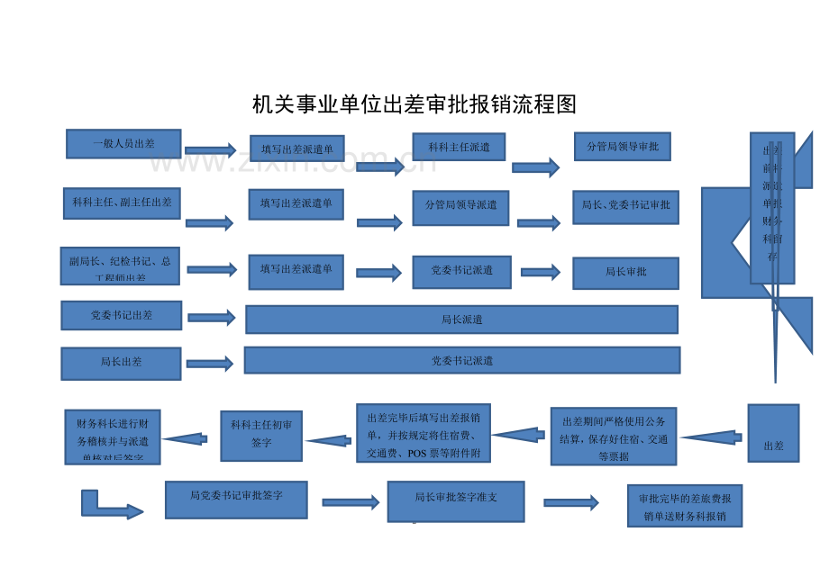 行政事业单位内部控制流程图.doc_第2页