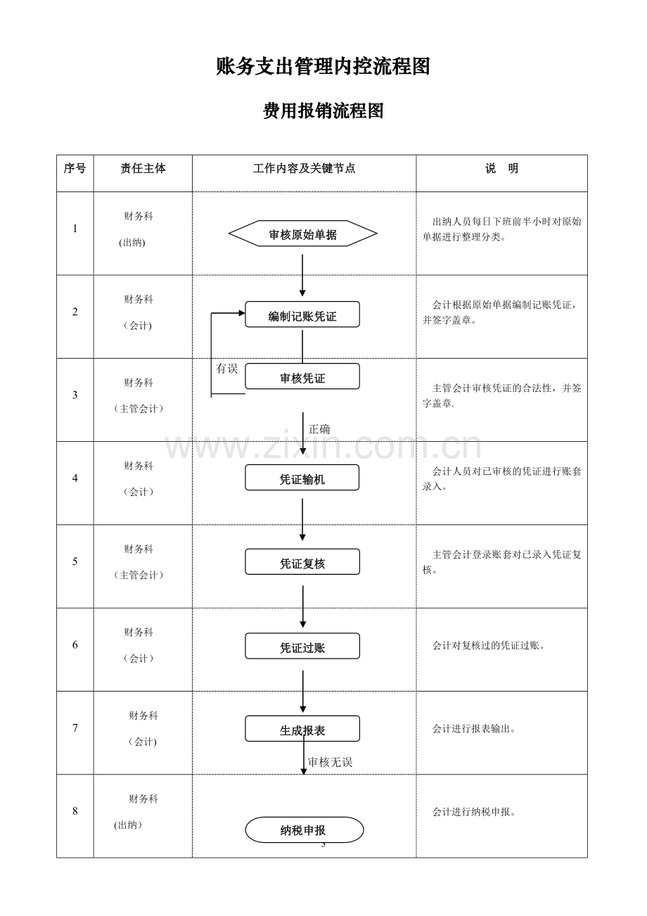 行政事业单位内部控制流程图.doc_第3页