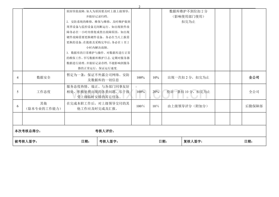 网络管理员绩效考核表.doc_第2页