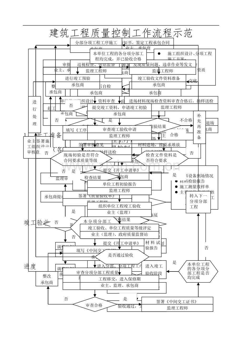 建筑工程质量控制工作流程图.doc_第1页