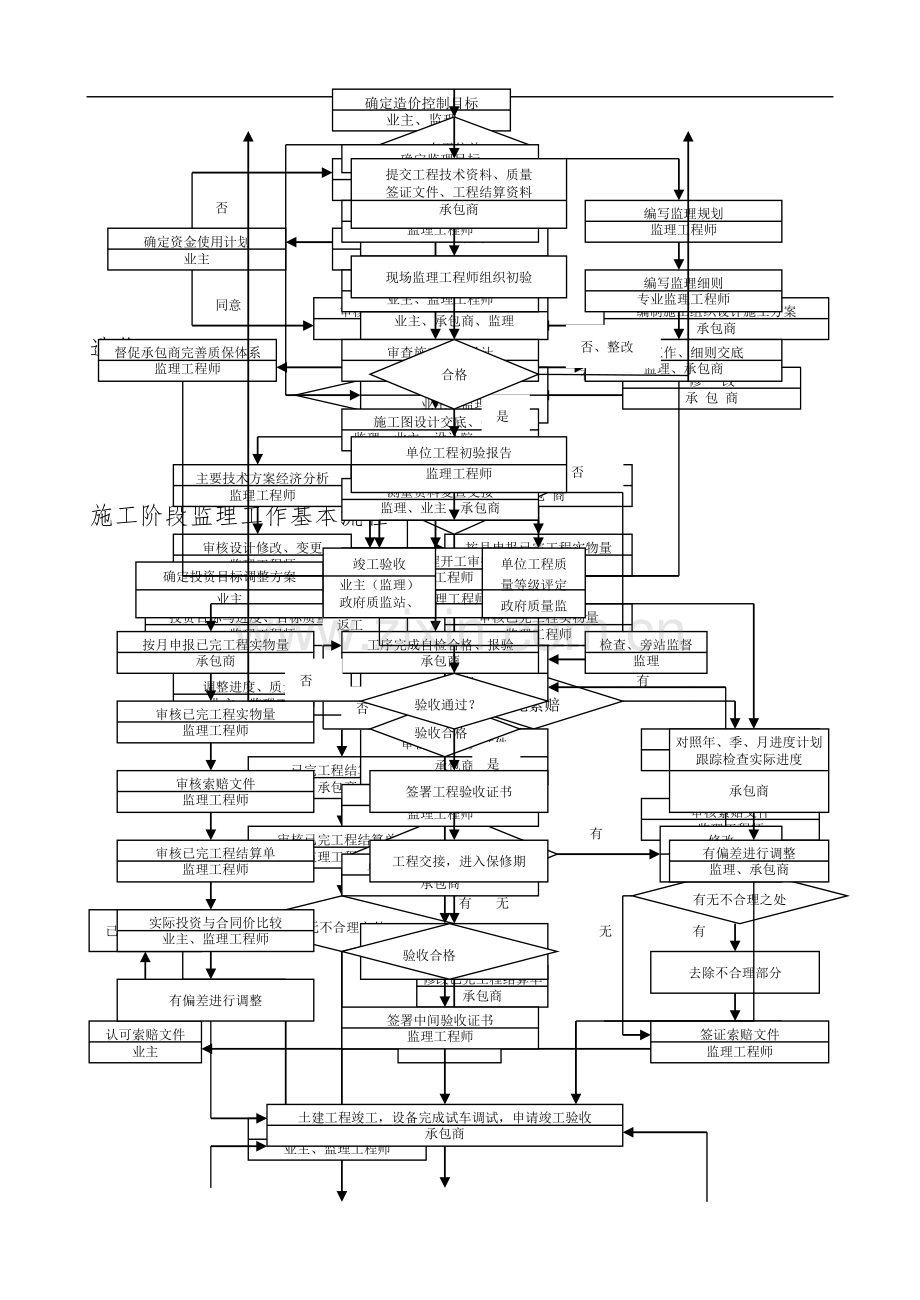 建筑工程质量控制工作流程图.doc_第2页