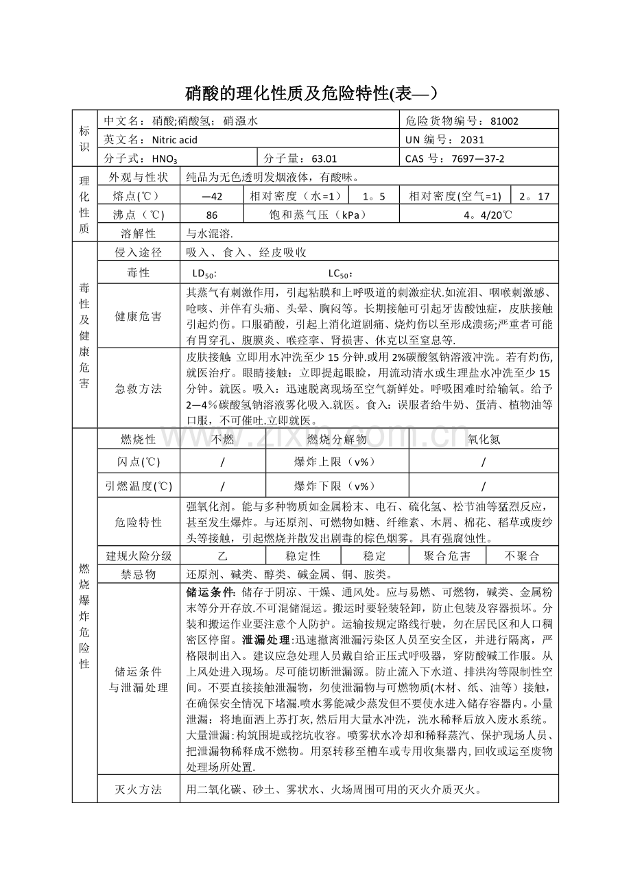 硝酸的理化性质及危险特性(表-).doc_第1页