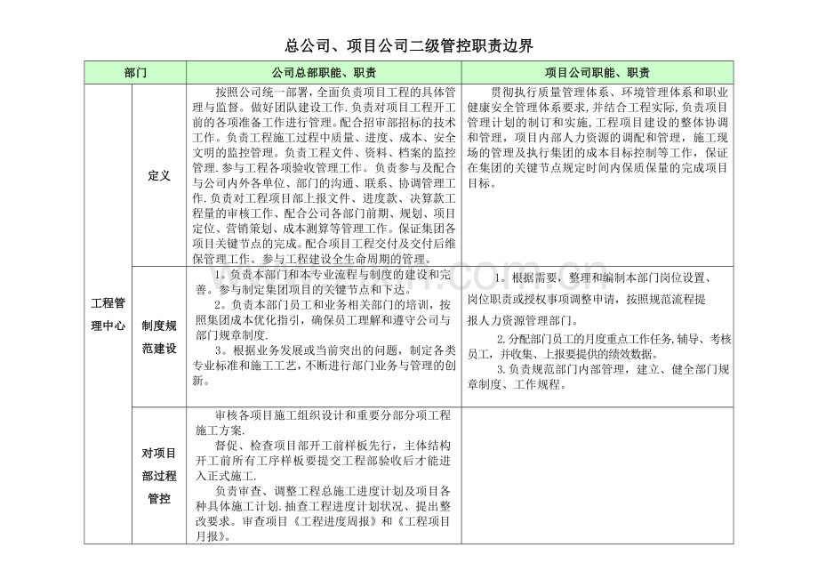 工程部与项目部职责界定.doc_第1页