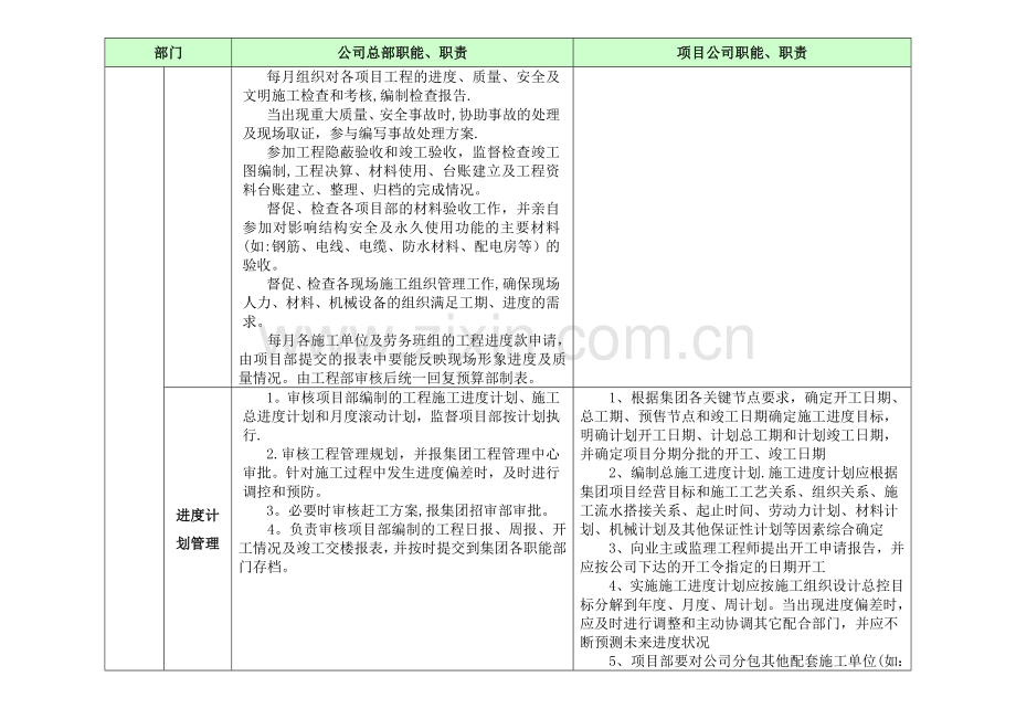 工程部与项目部职责界定.doc_第2页