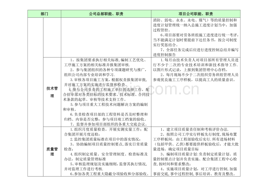 工程部与项目部职责界定.doc_第3页