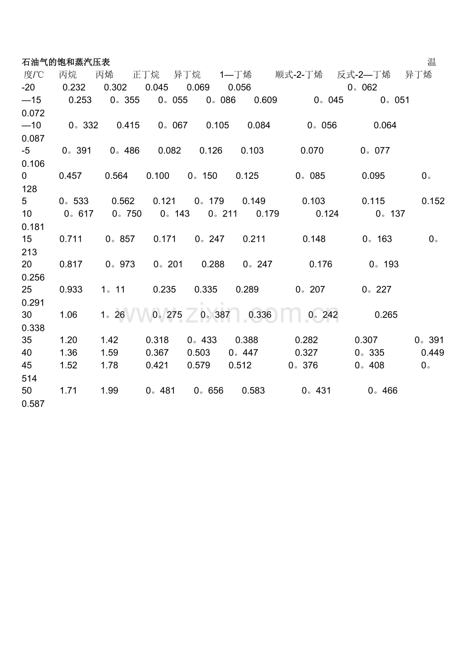 石油气的饱和蒸汽压表.doc_第1页