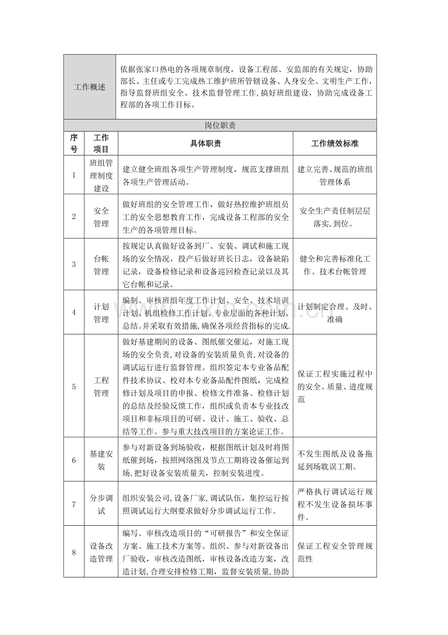 设备工程部热控维护班班长岗位说明书(见附件21).doc_第2页