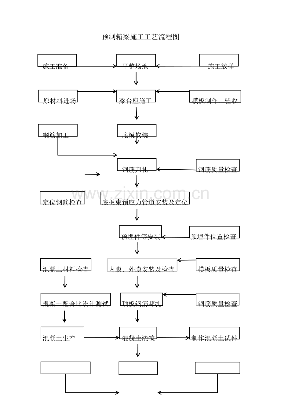 小箱梁桥梁施工工艺流程图.docx_第1页