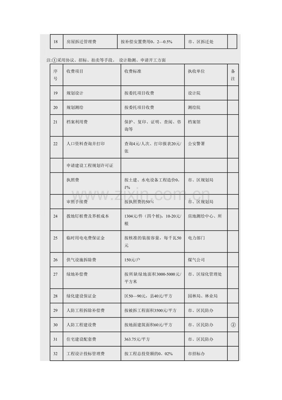 上海市房地产开发阶段的收费项目汇总表.doc_第2页