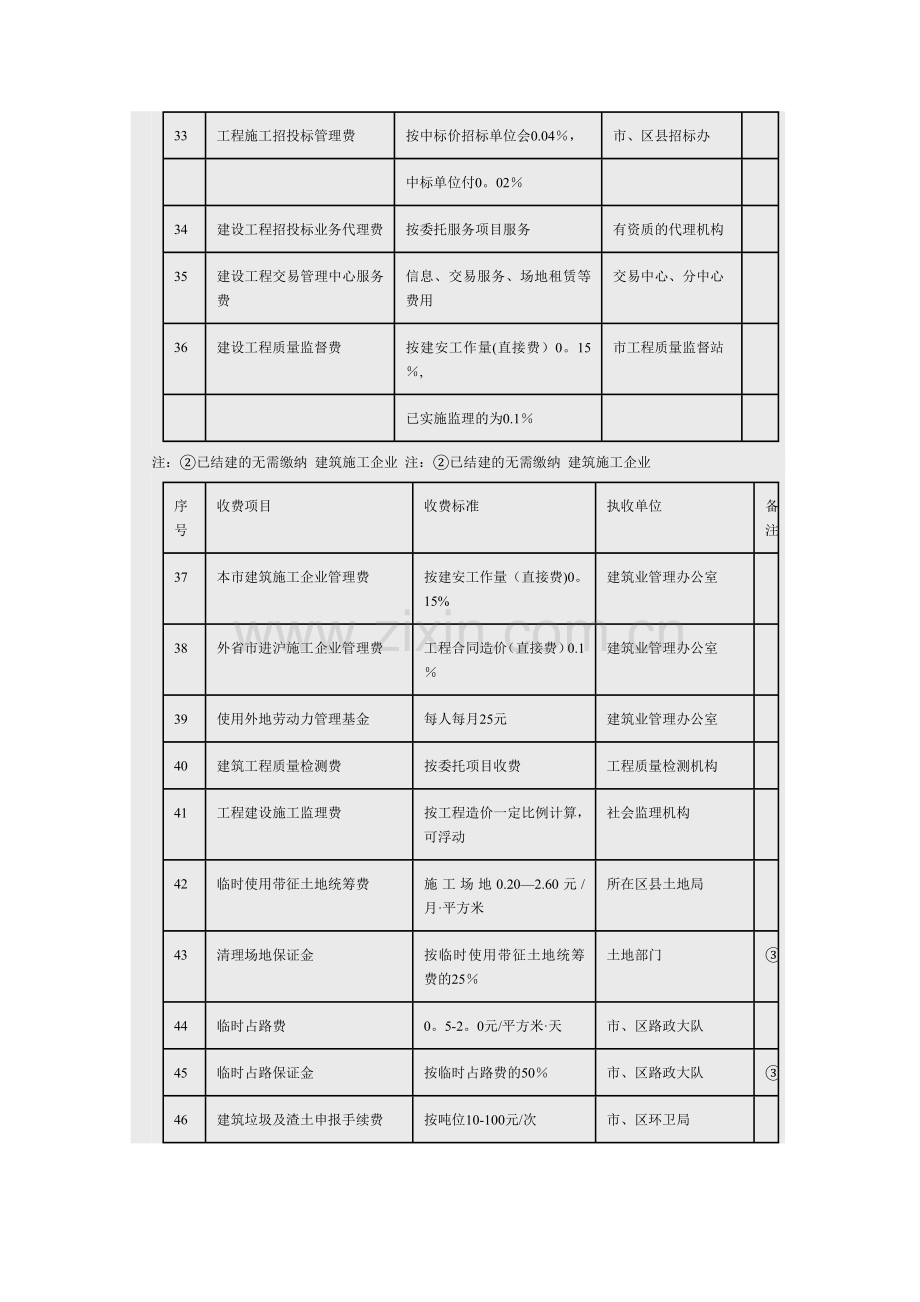 上海市房地产开发阶段的收费项目汇总表.doc_第3页