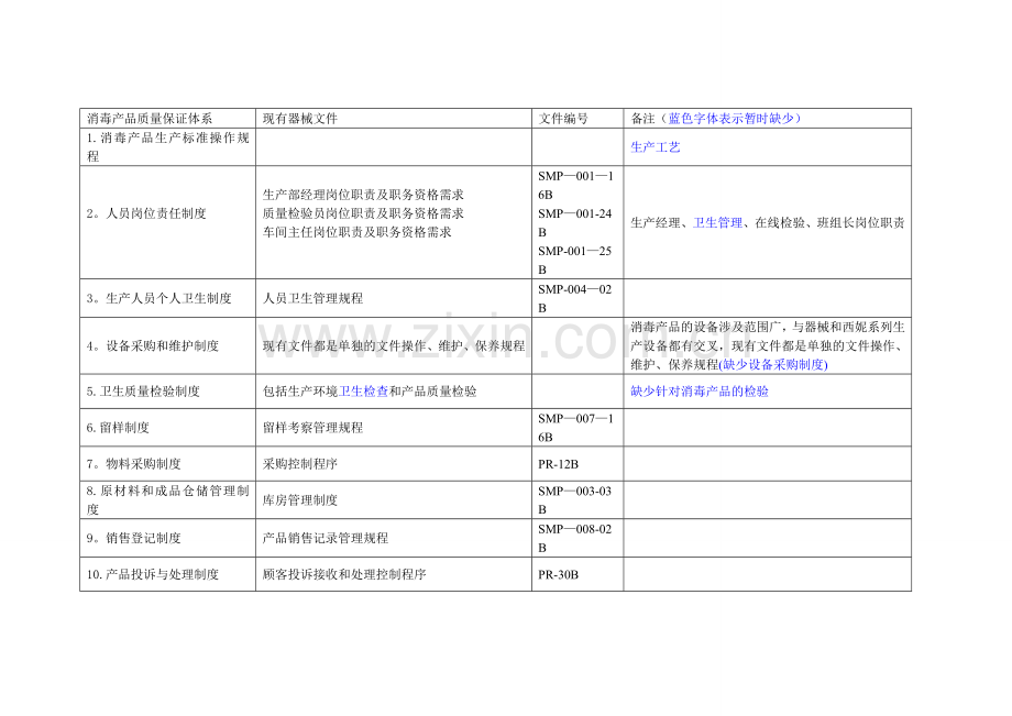 消毒产品质量保证体系.doc_第1页