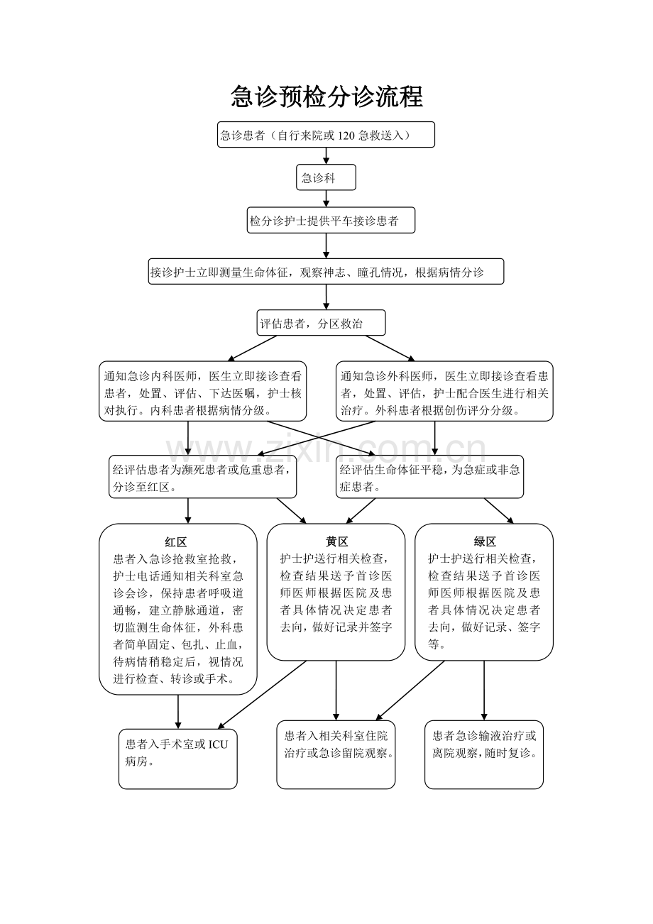 急诊预检分诊流程.doc_第1页