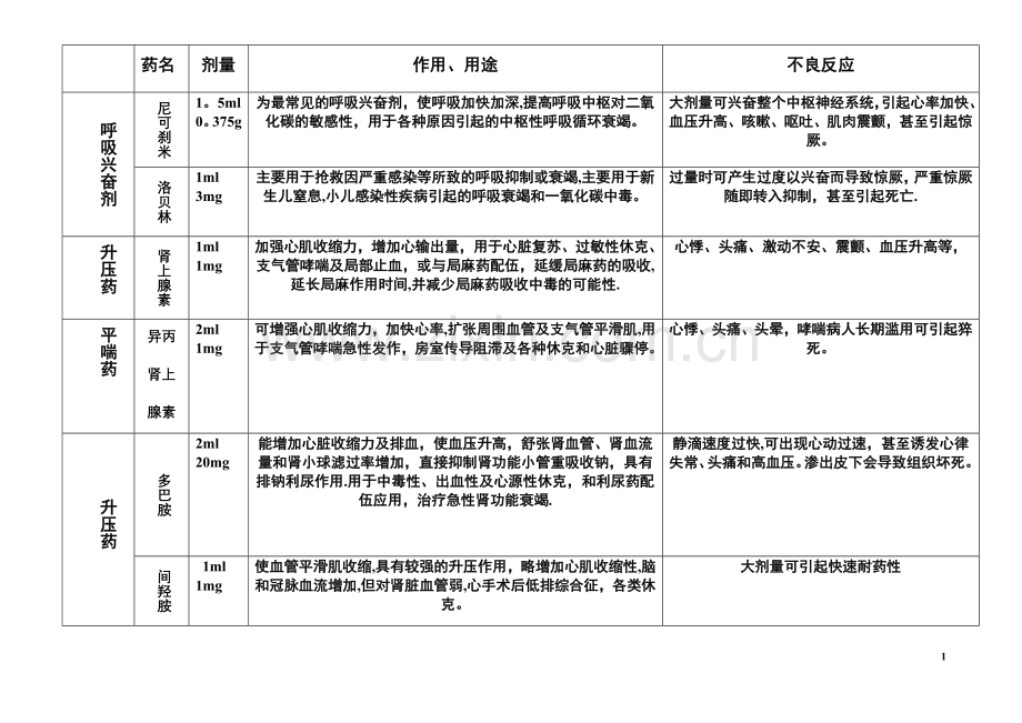 急救药品表格.doc_第1页