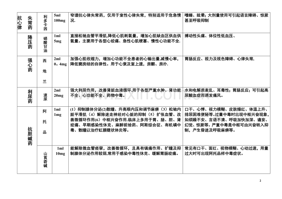 急救药品表格.doc_第2页