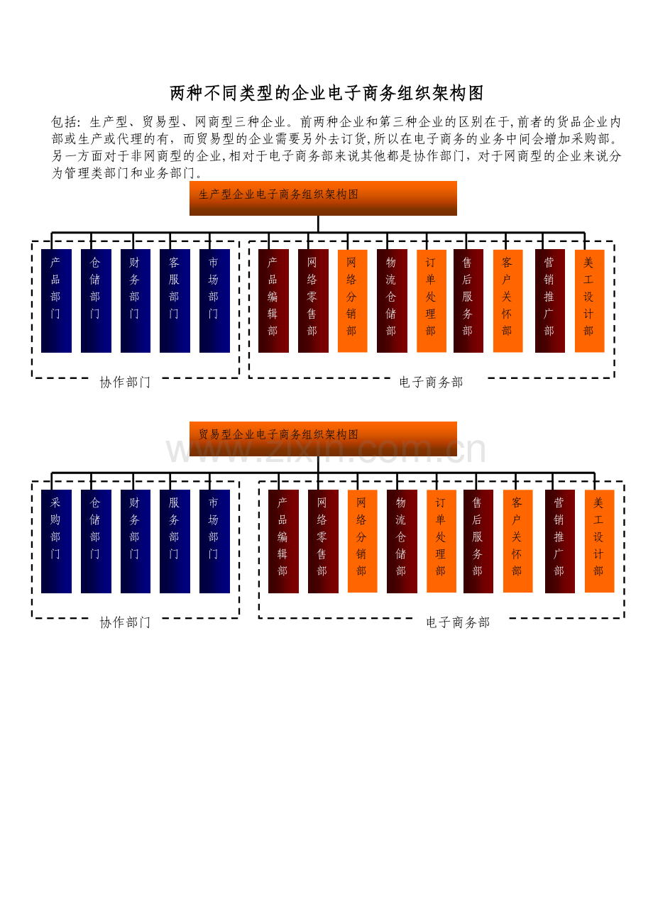 两种不同企业企业电子商务组织架构图.doc_第1页