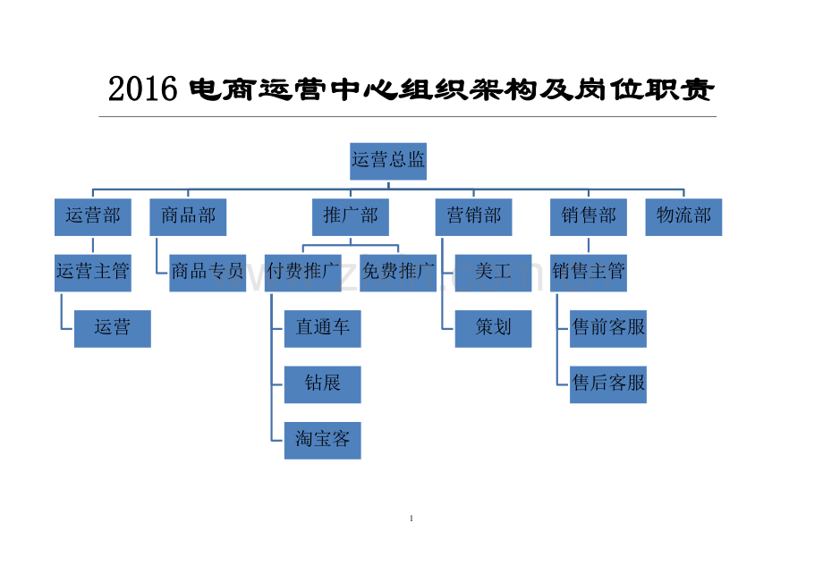 电商运营中心组织架构及岗位职责.docx_第1页