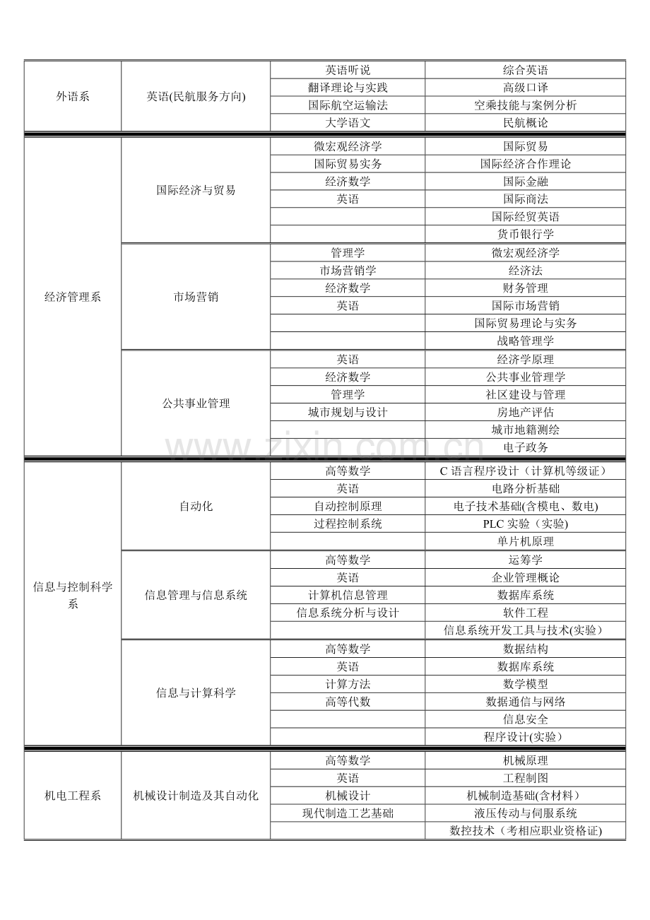 西北工业大学明德学院各专业学位课程核心课程一览表.doc_第2页