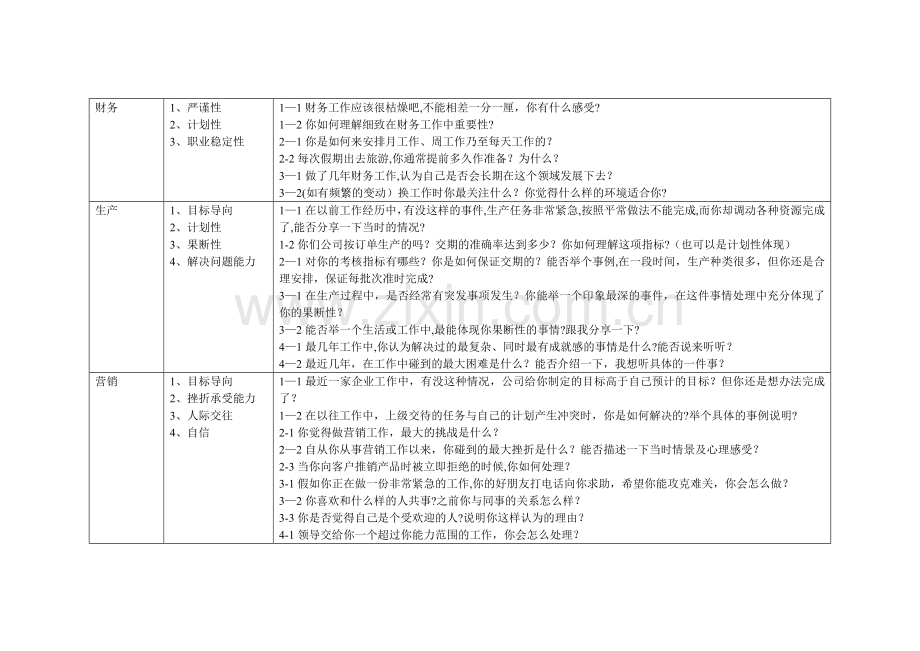 招聘管理人员的面试问题设计.doc_第2页