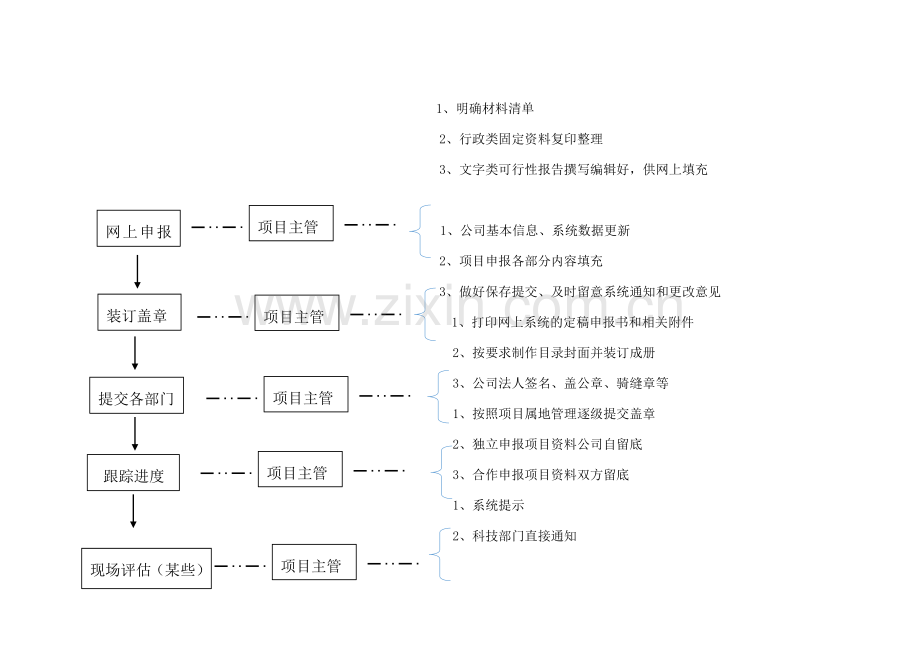 科技项目申报主管工作流程.doc_第2页