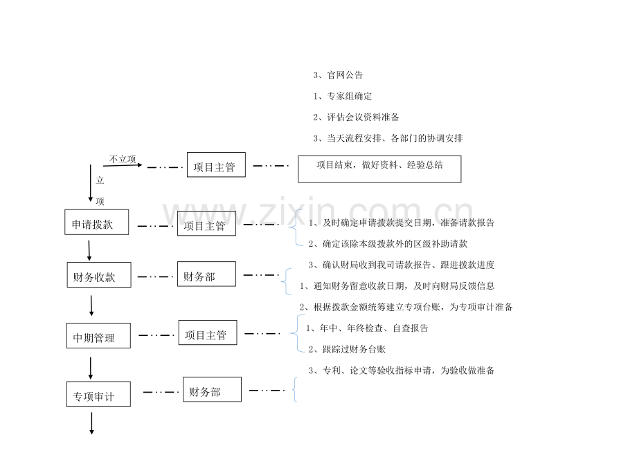 科技项目申报主管工作流程.doc_第3页