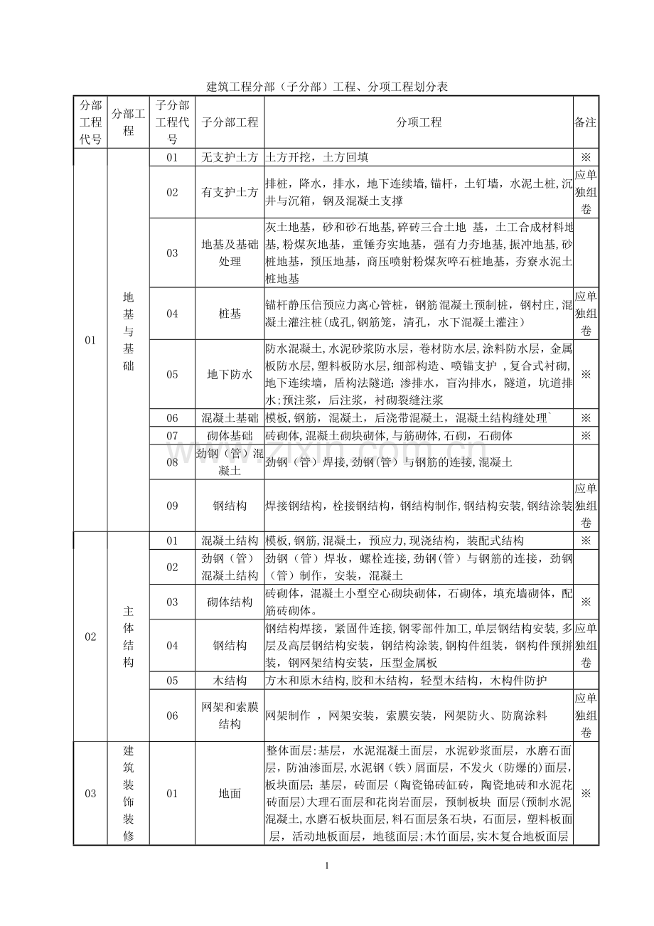 建筑工程分部子分部分项工程划分表(新).doc_第1页