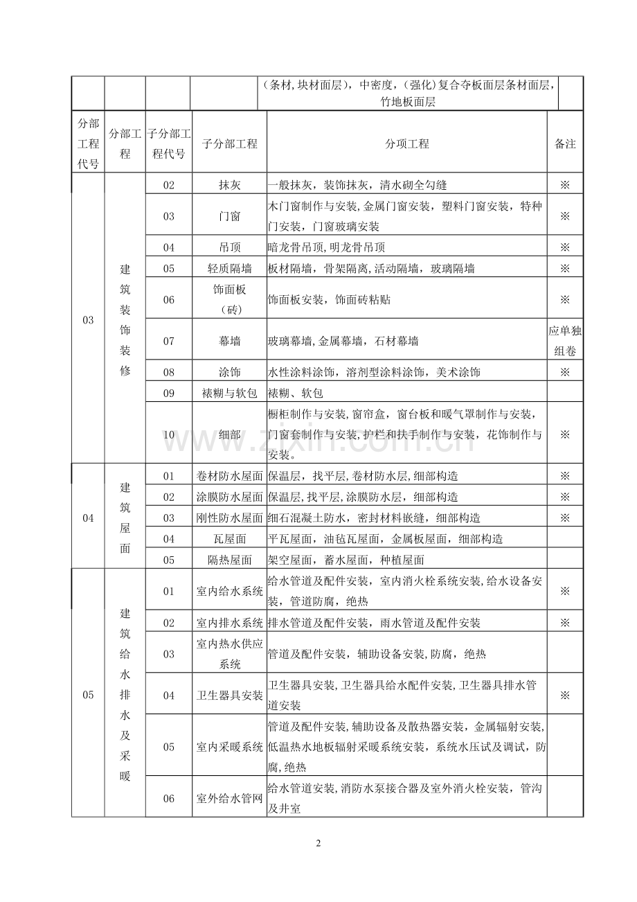 建筑工程分部子分部分项工程划分表(新).doc_第2页