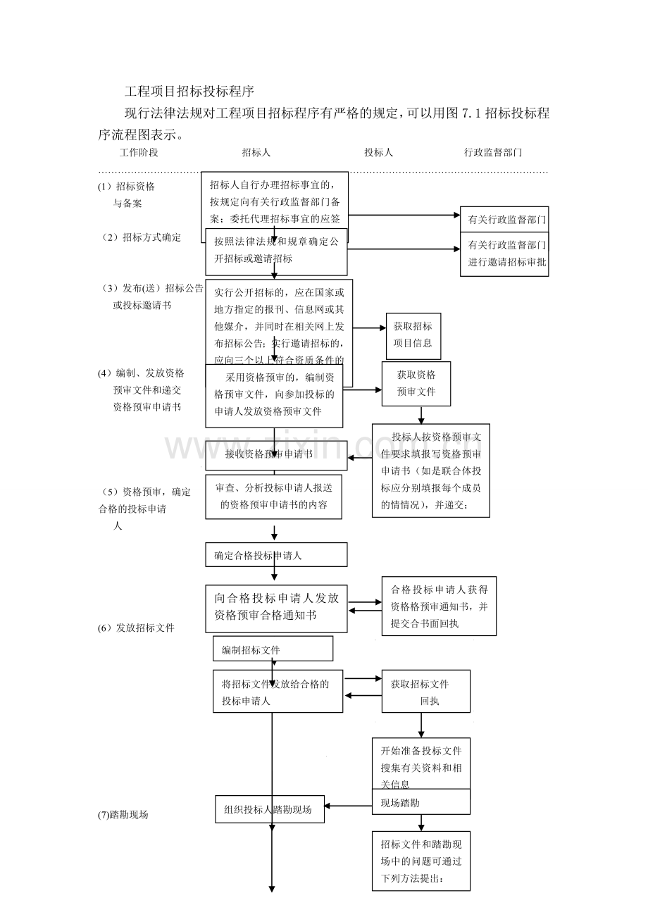 工程项目招标投标程序.doc_第1页