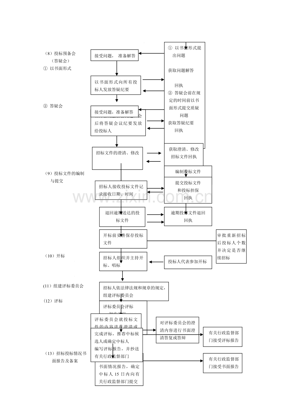 工程项目招标投标程序.doc_第2页