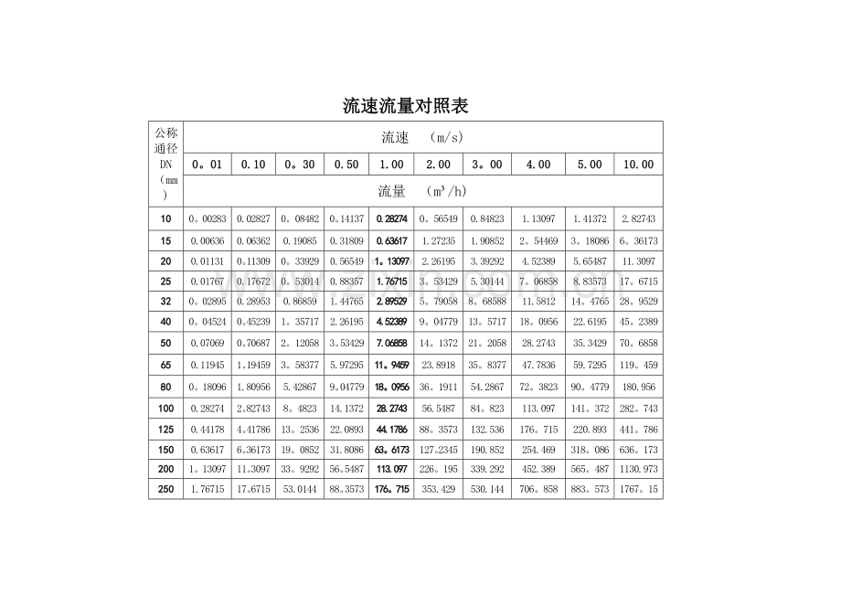 管道流量流速对照表和经济流速.doc_第1页